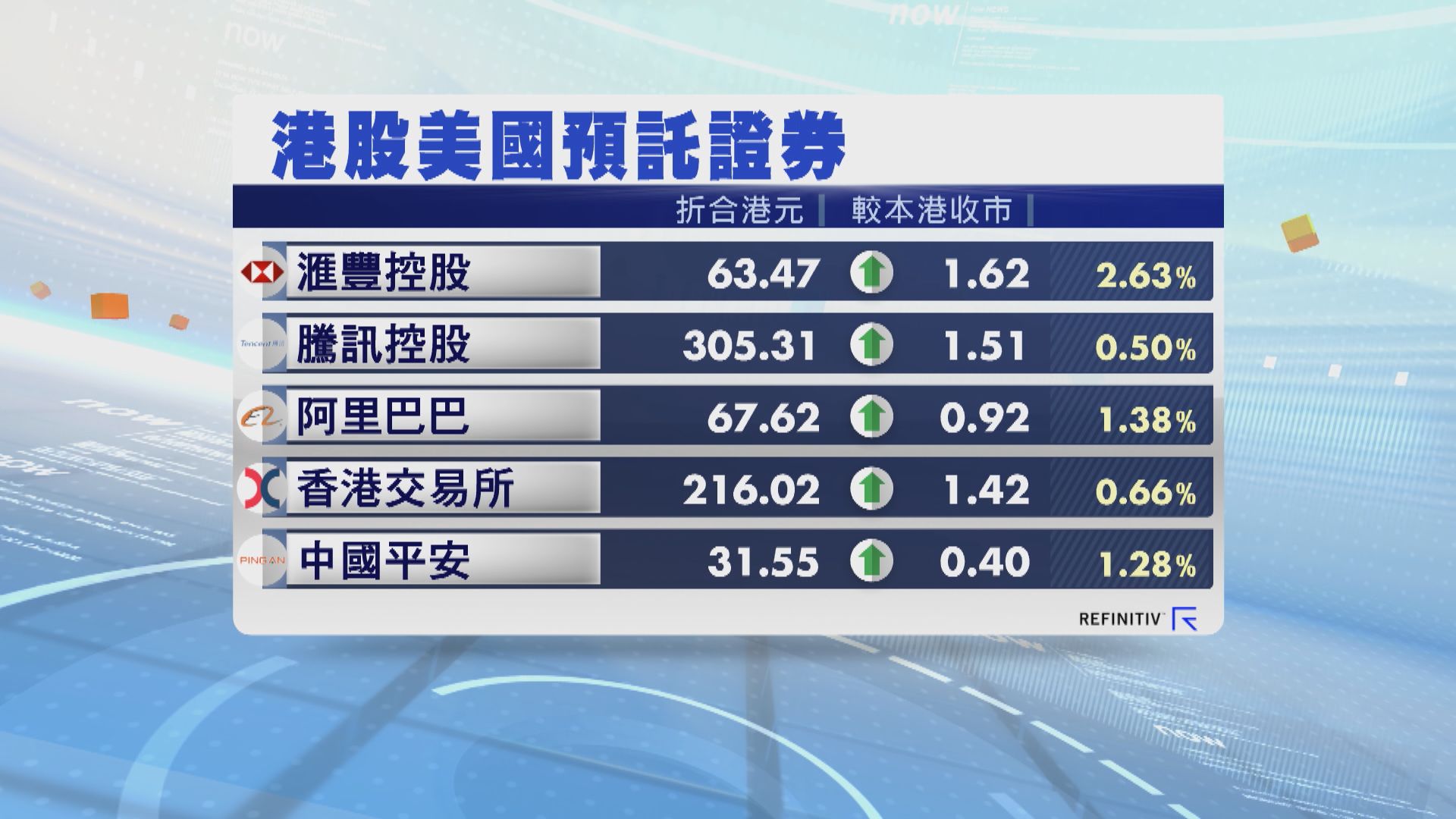 港股ADR普遍向上 夜期升83點