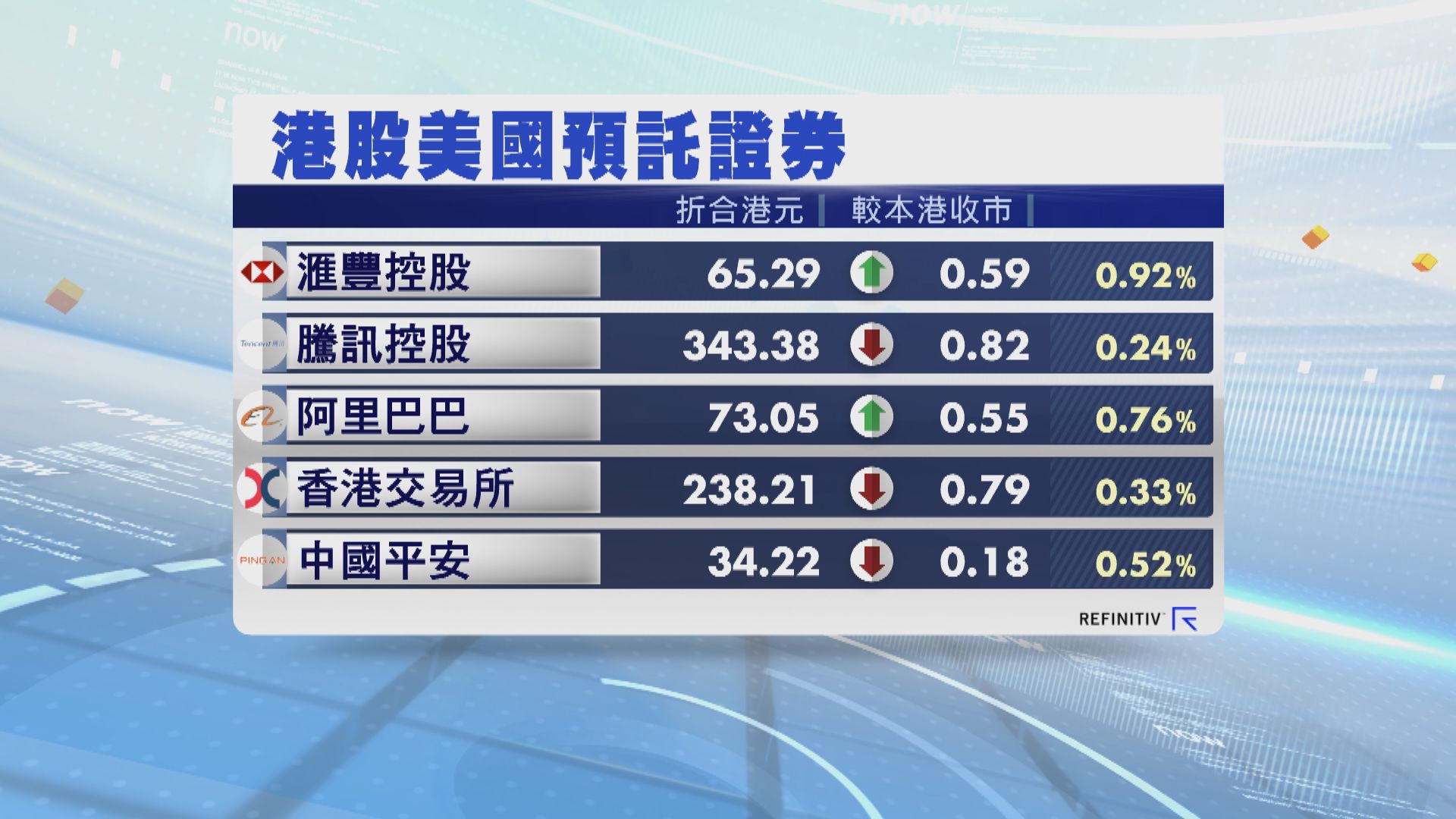 港股ADR個別發展 夜期跌65點