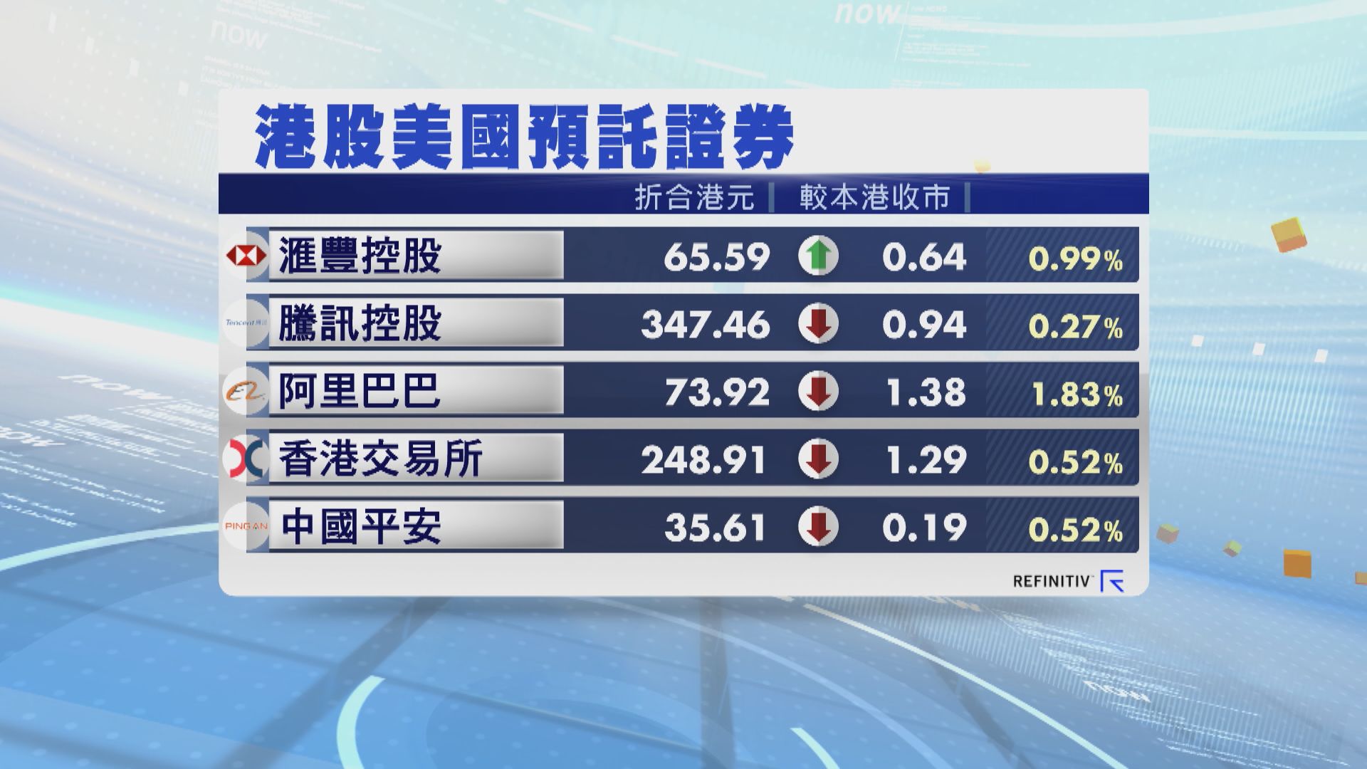 港股ADR普遍向下 夜期跌59點