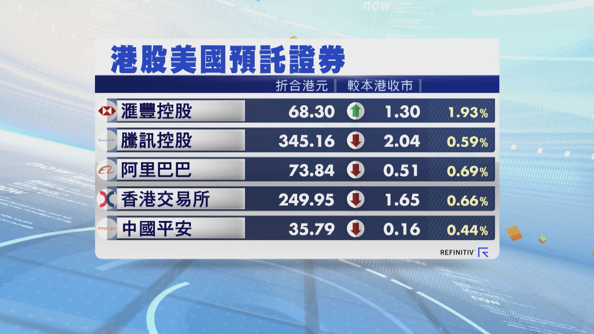 港股ADR普遍向下