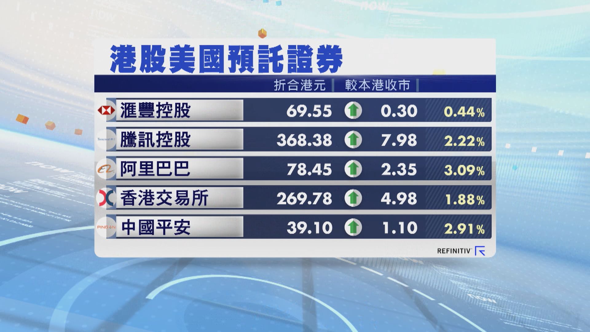 港股ADR普遍向下 夜期跌184點