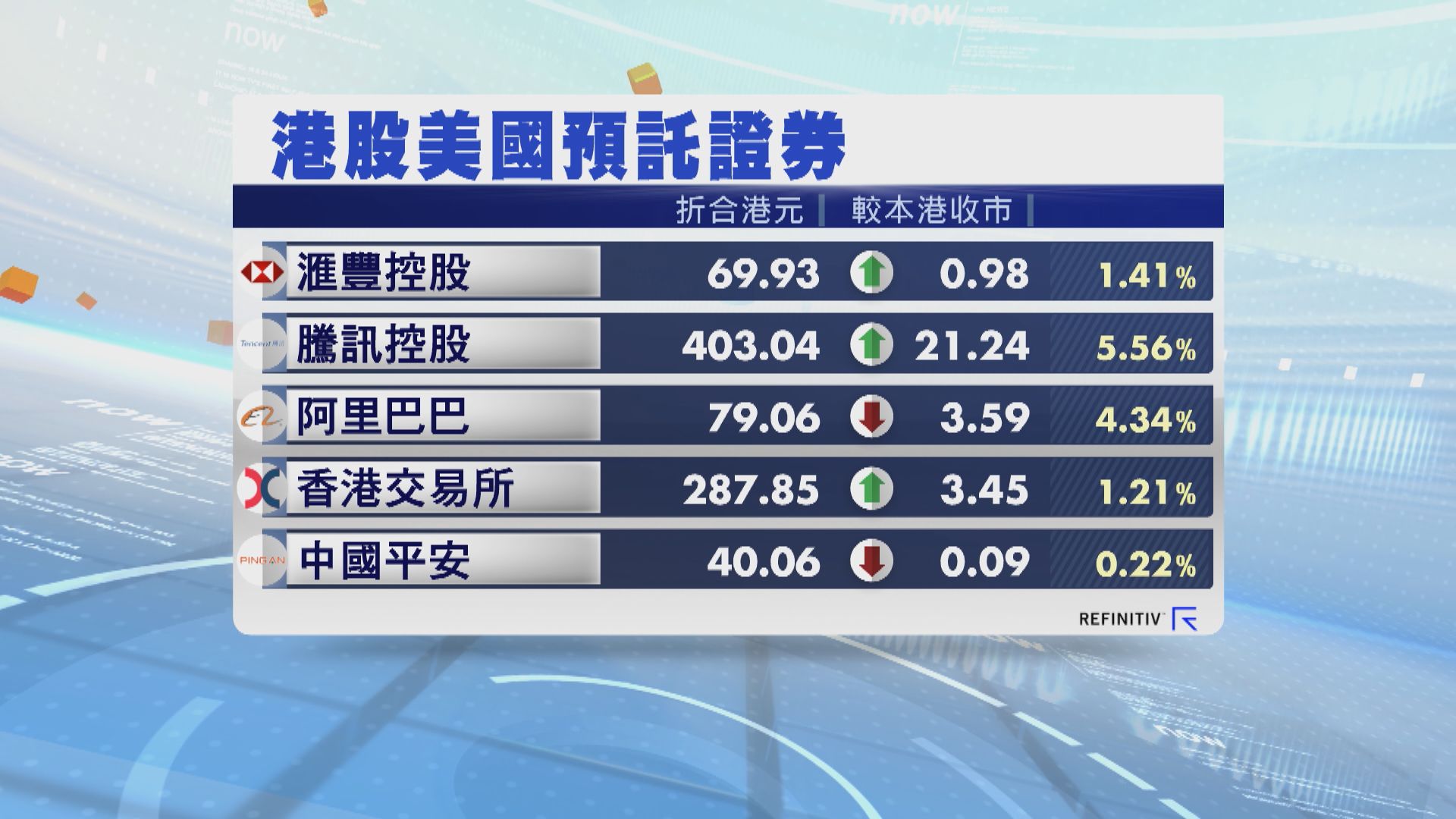 港股ADR個別發展 