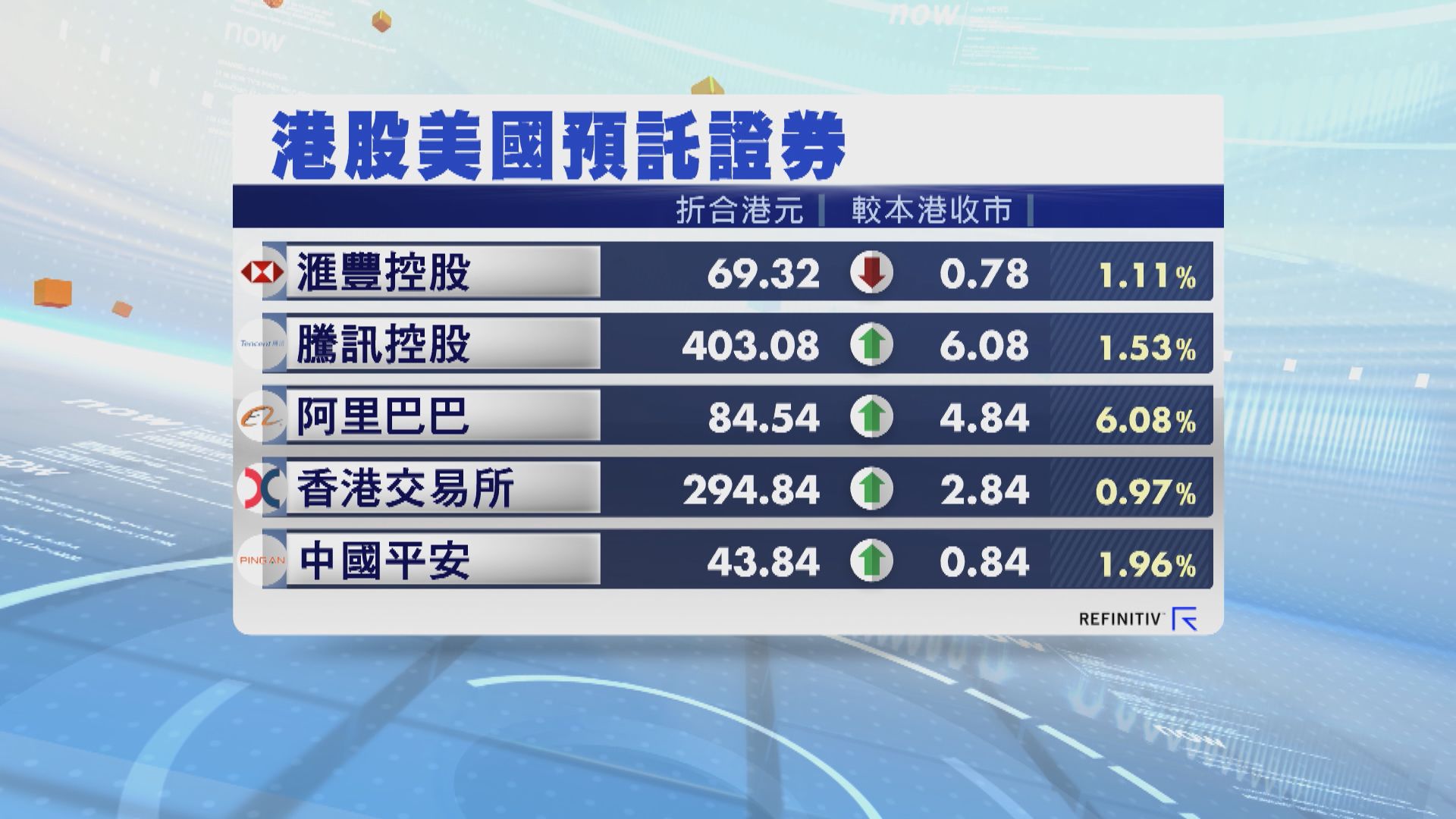 港股ADR普遍向上 夜期升232點