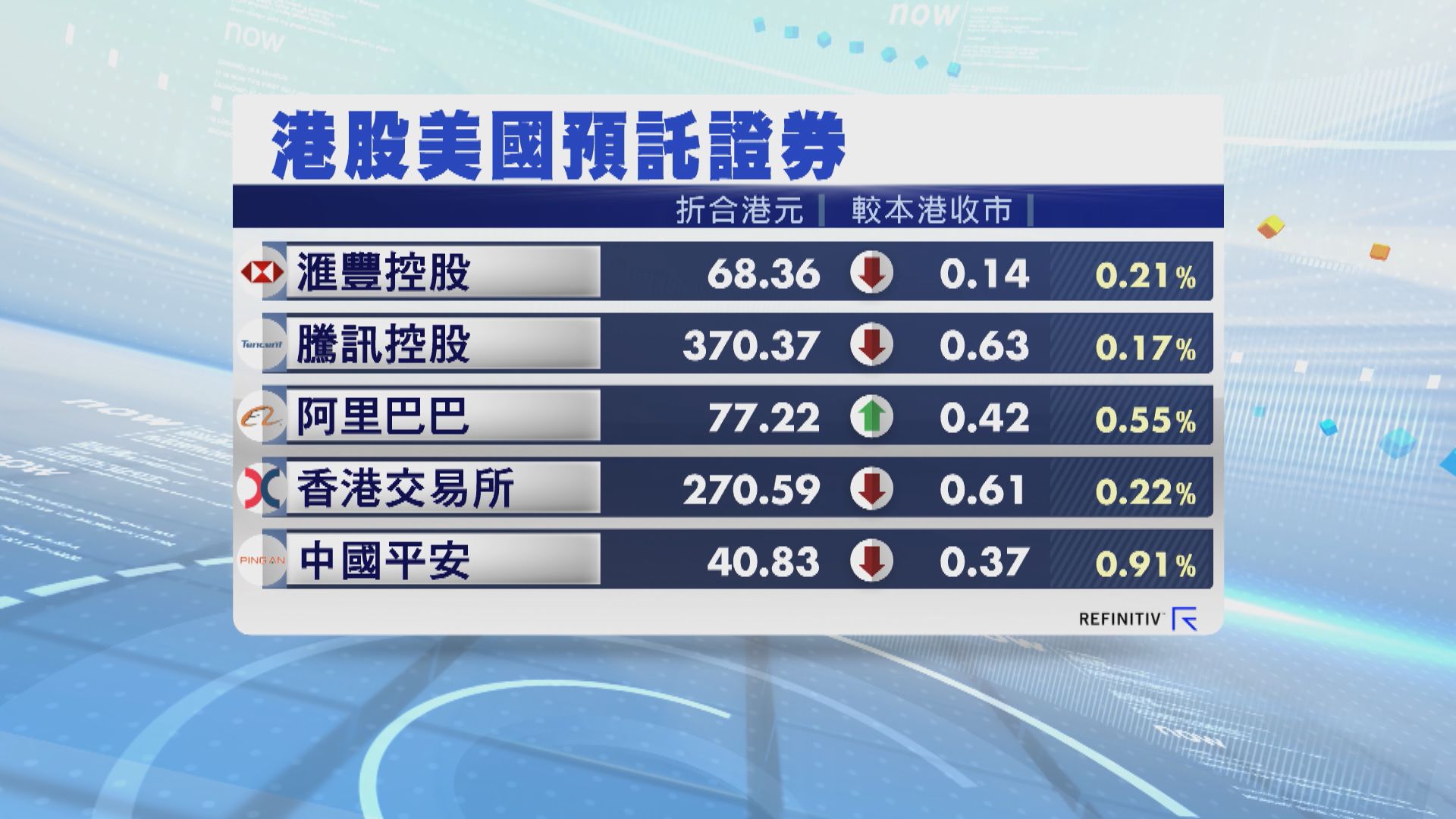 港股ADR普遍向下 夜期跌73點