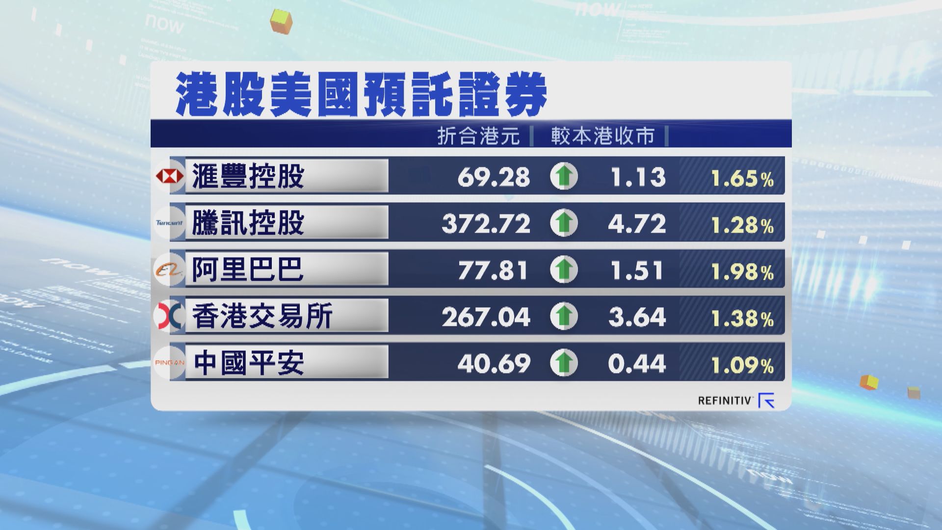 港股ADR普遍向上 夜期升248點