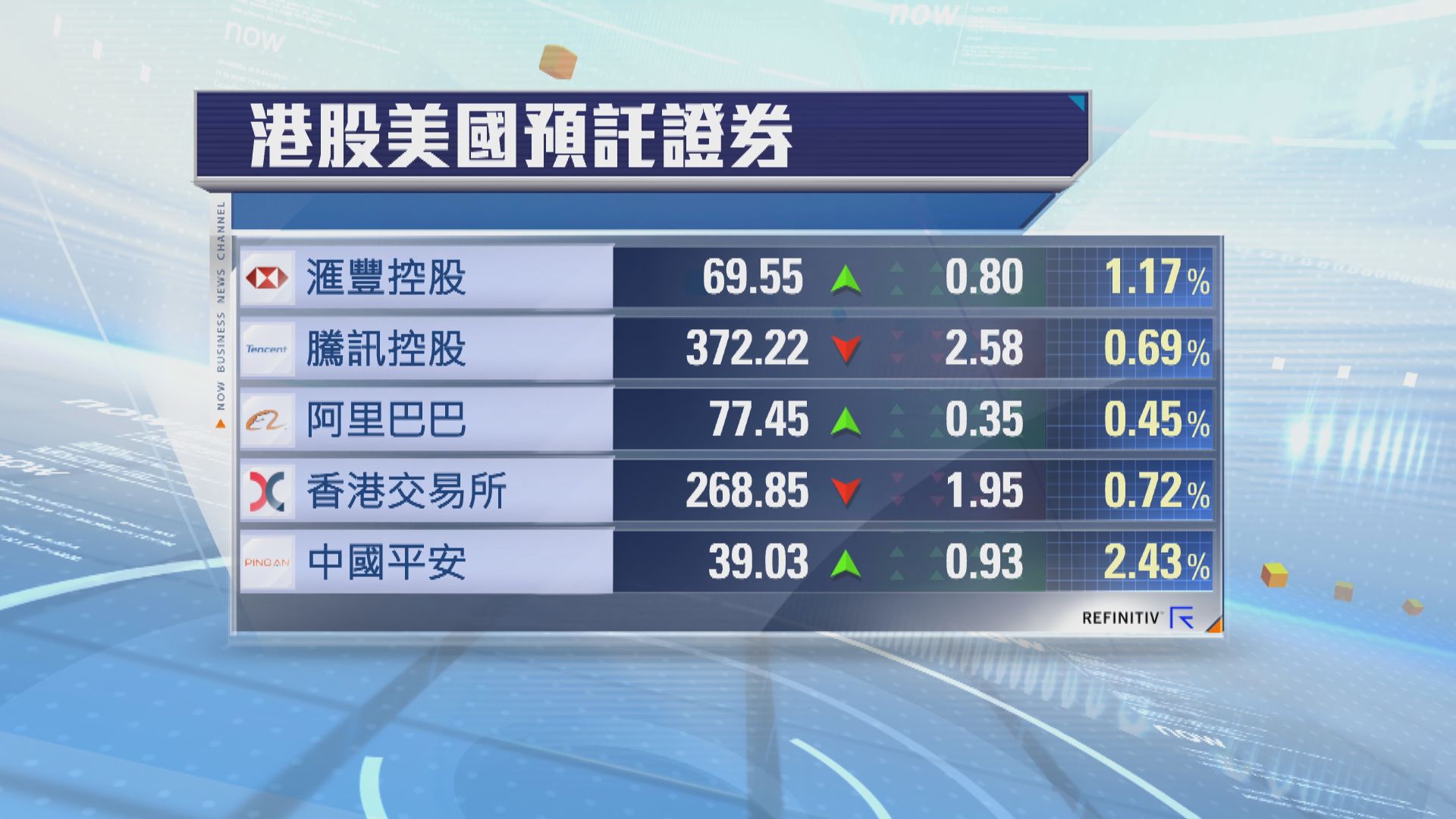 港股ADR個別發展 