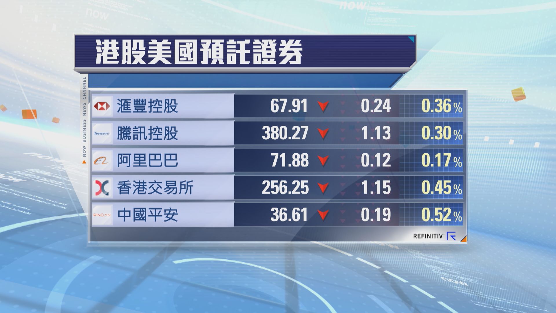 港股ADR普遍向下 夜期跌50點