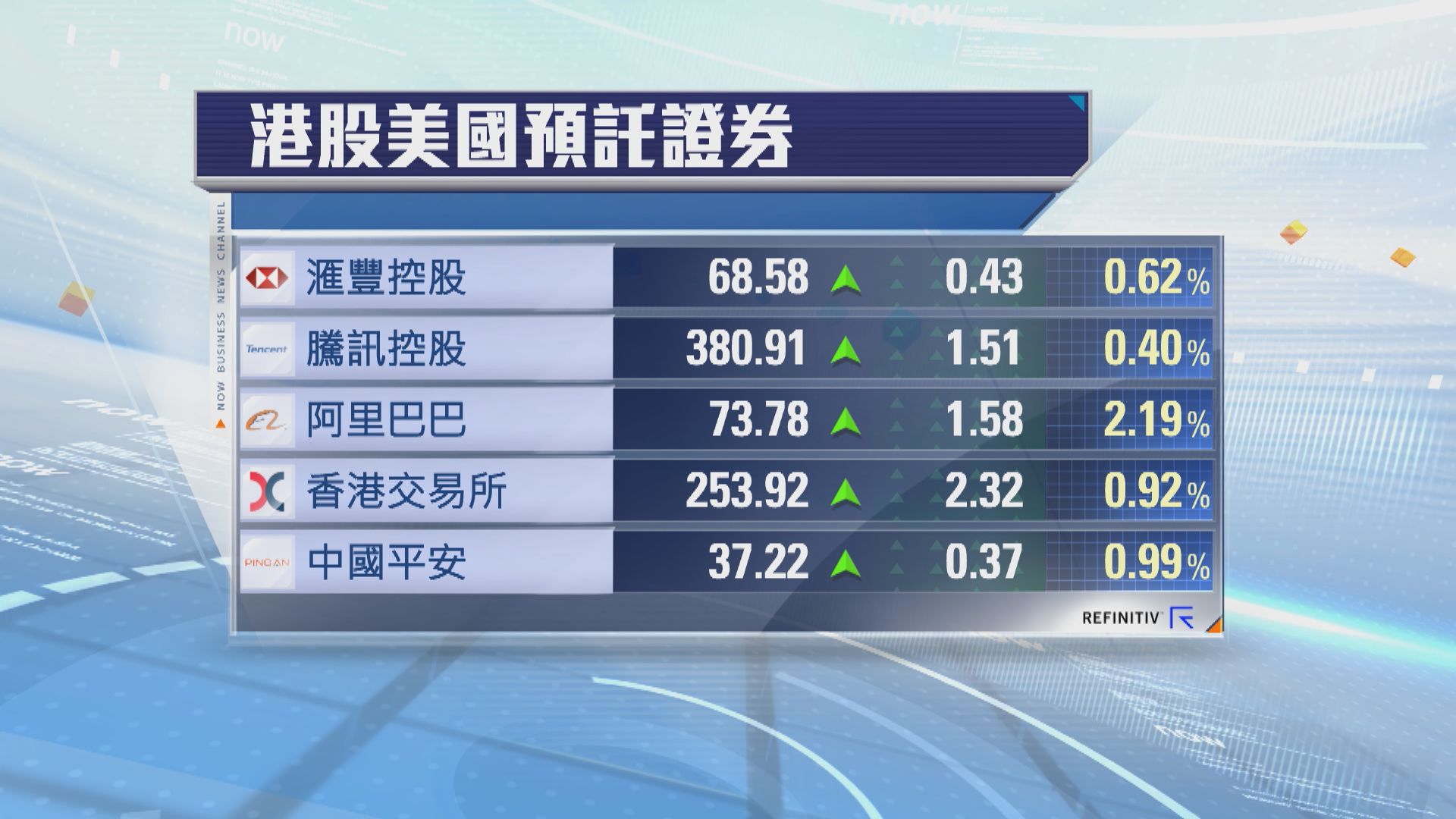 港股ADR普遍向上 夜期升152點