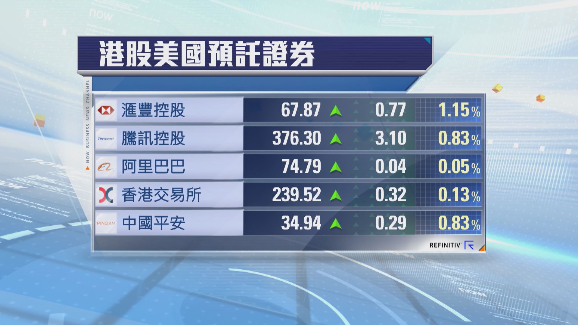 港股ADR普遍向上 夜期升76點