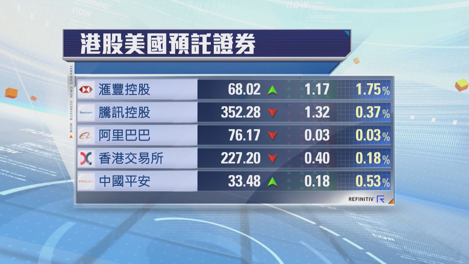 港股ADR個別發展　夜期升25點