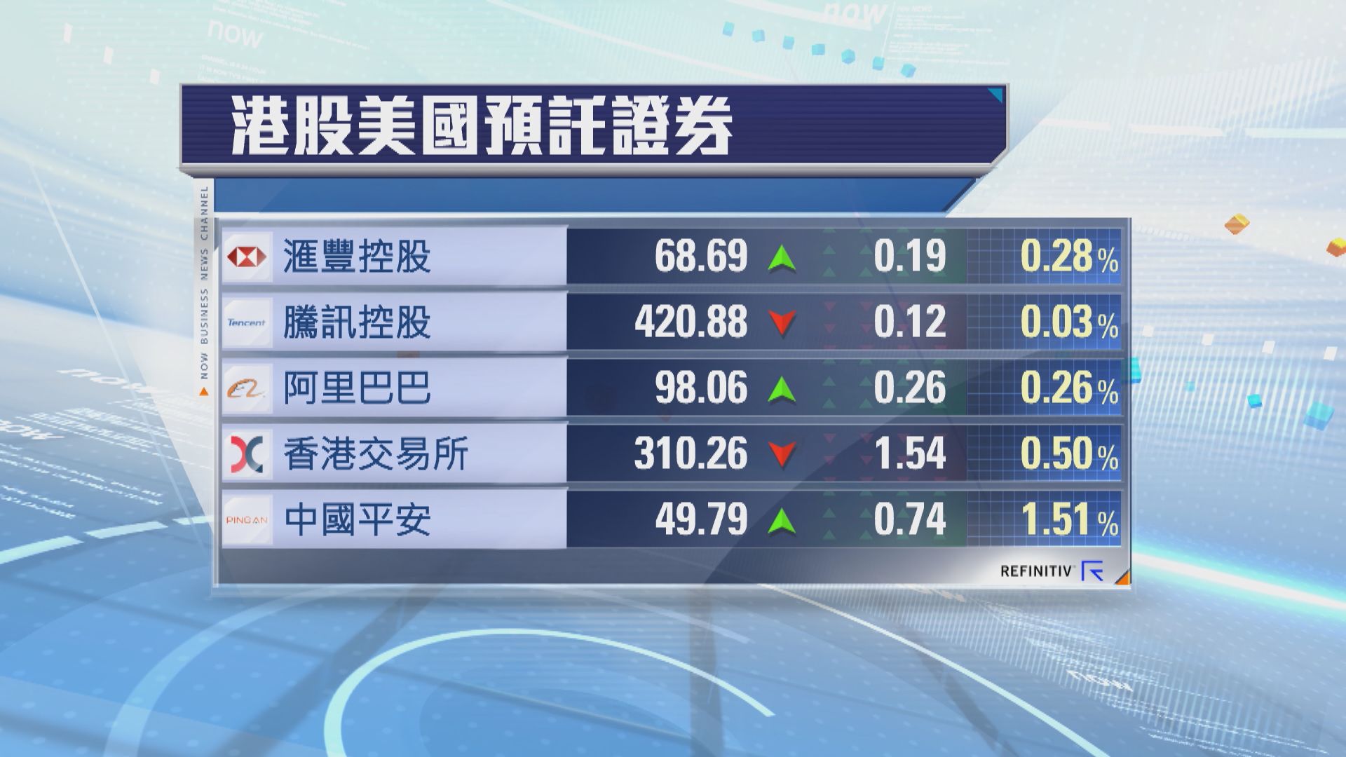 港股ADR個別發展　夜期跌79點