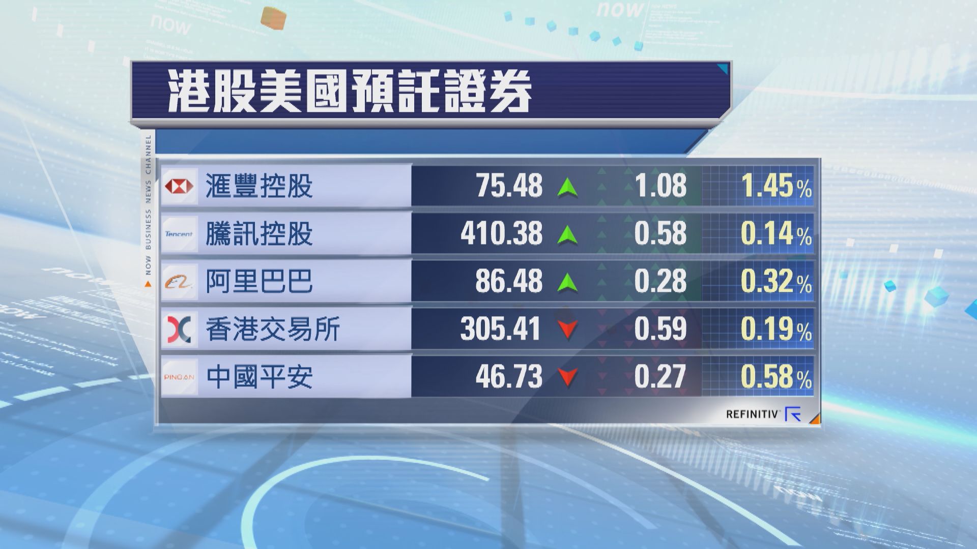 港股ADR個別發展　夜期升11點