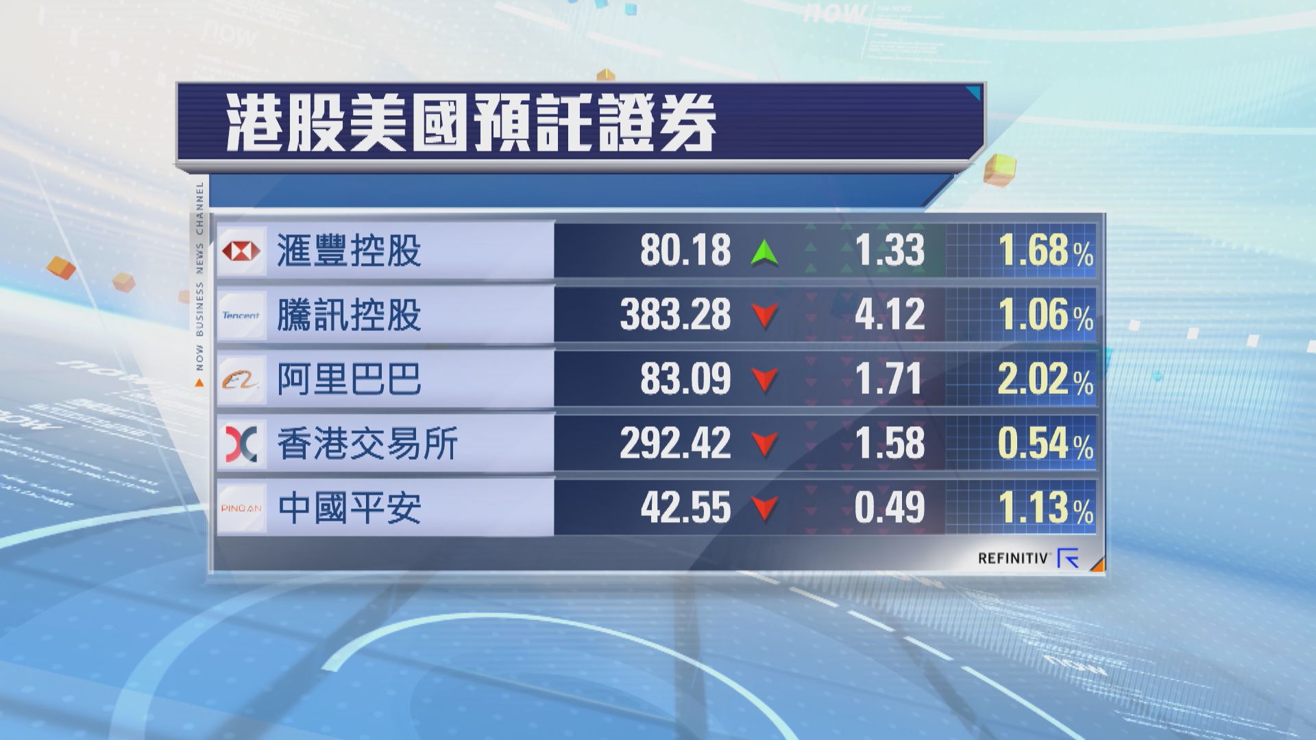 港股ADR普遍向下　夜期跌132點