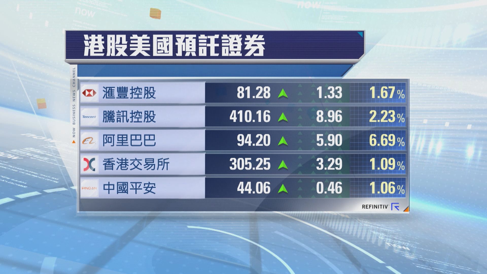 港股ADR普遍向上 