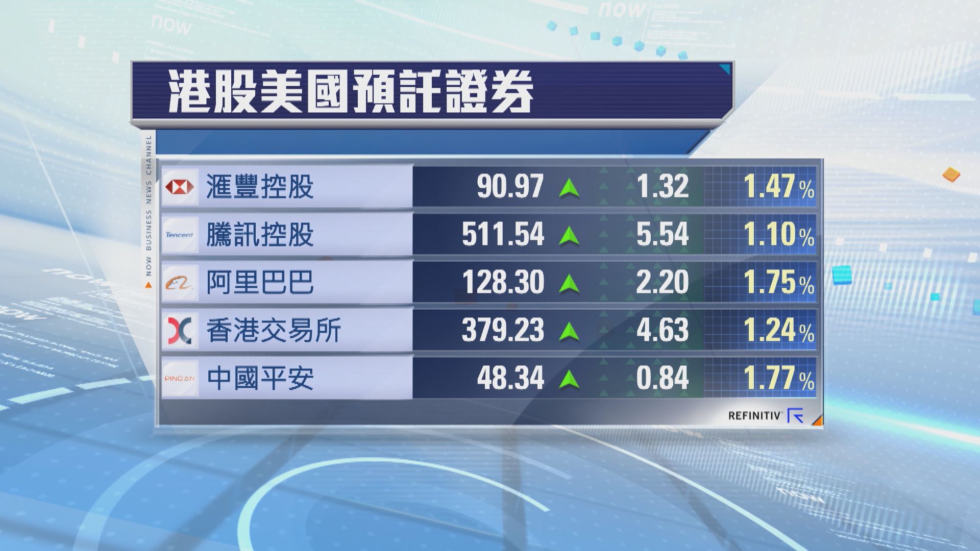 港股ADR普遍向上　夜期升261點