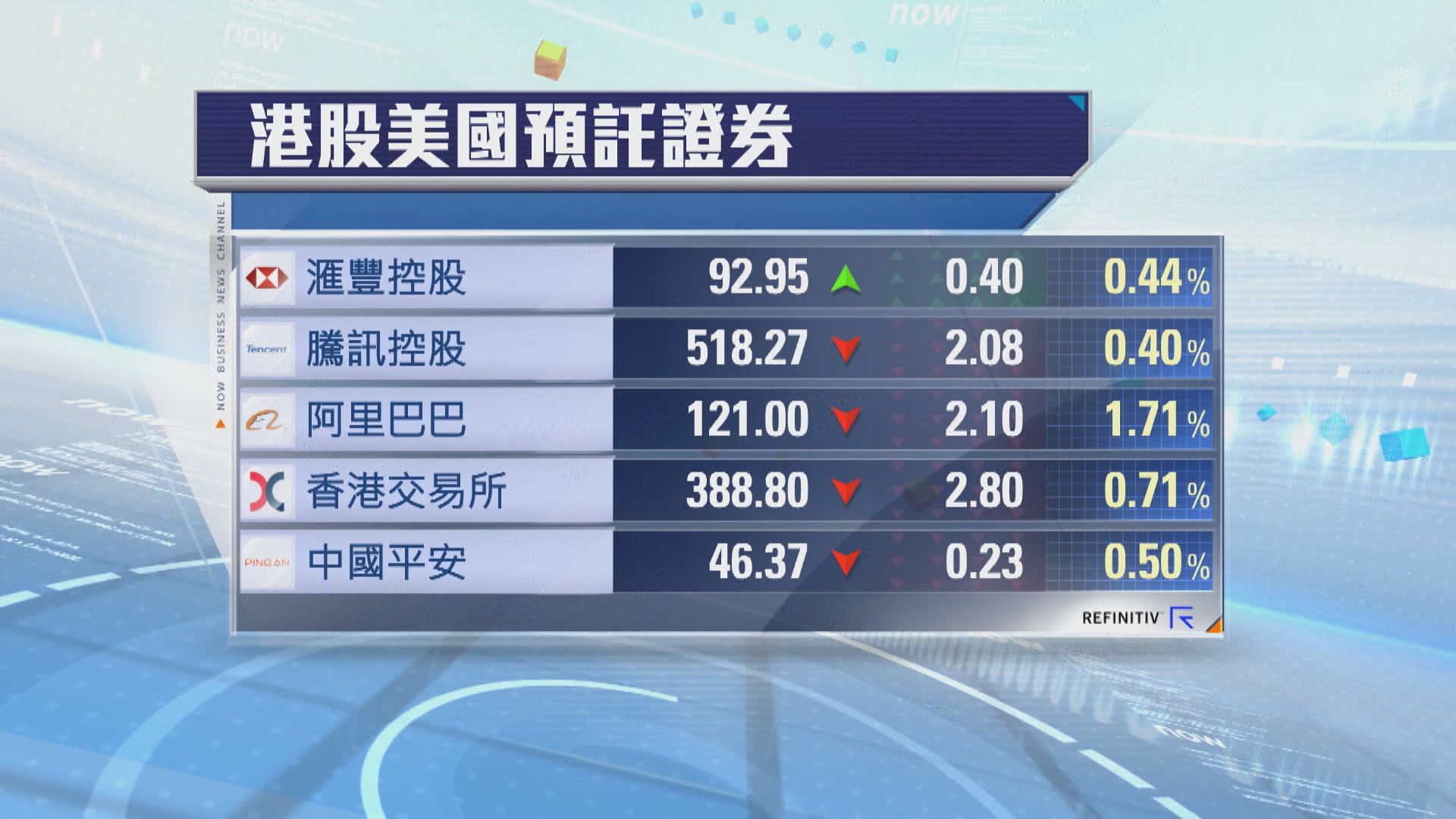 港股ADR普遍向下　夜期跌143點