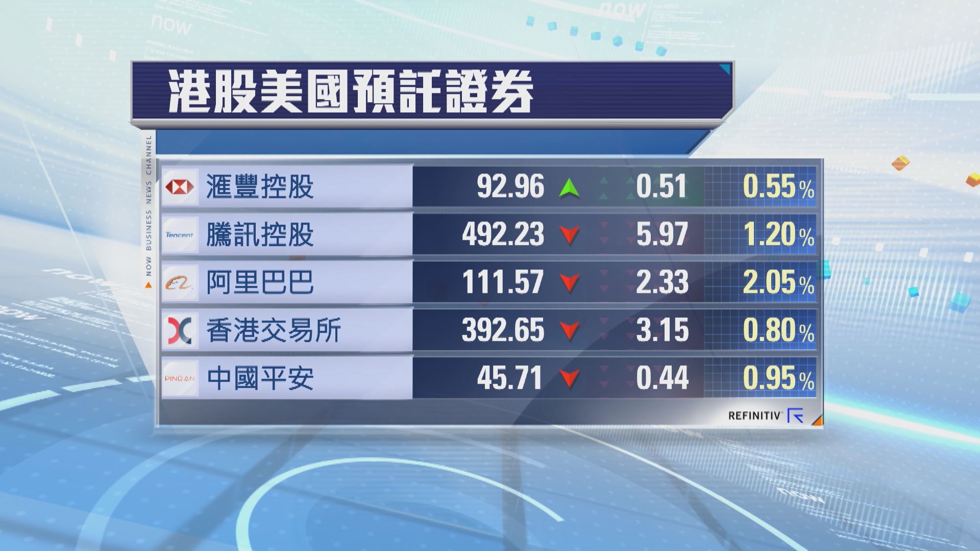 港股ADR普遍向下　夜期跌285點