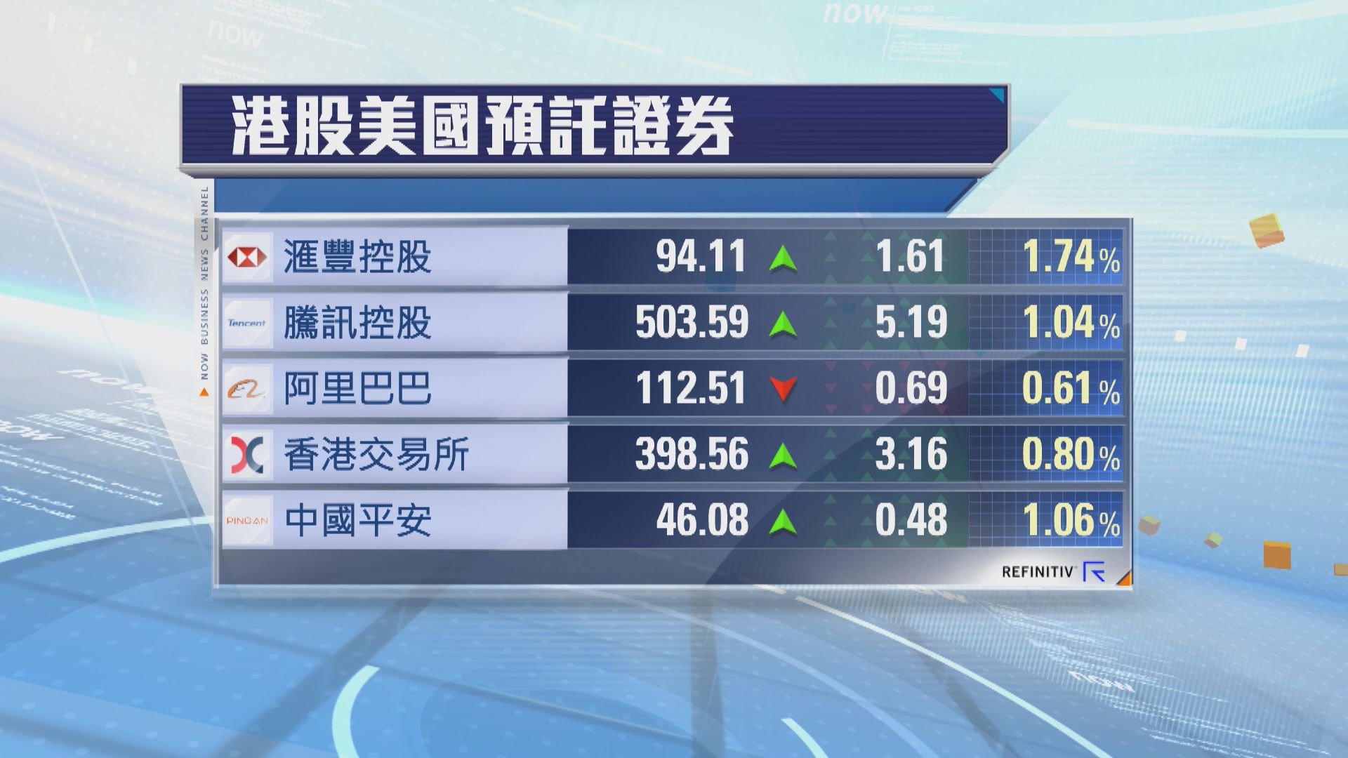 港股ADR普遍向上　夜期升119點