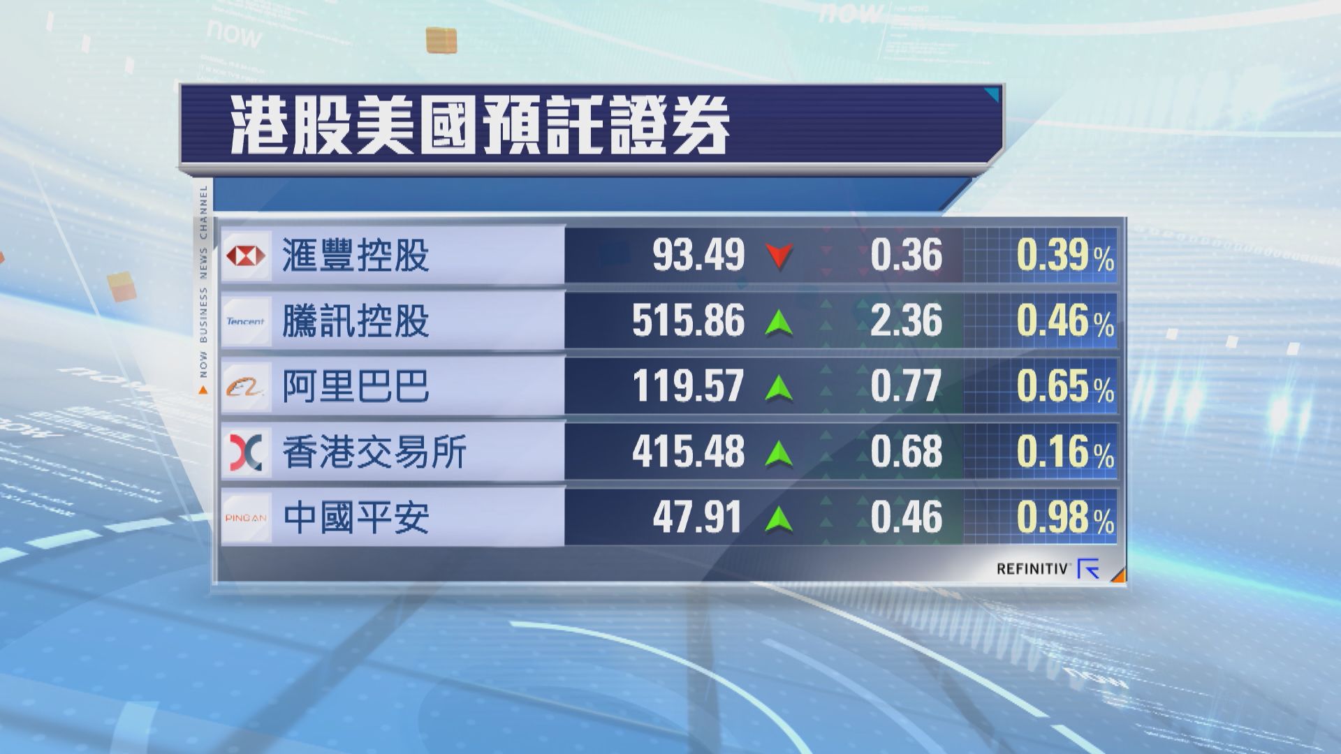 港股ADR普遍上升　夜期升37點