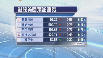 港股ADR普遍向下　夜期升1點