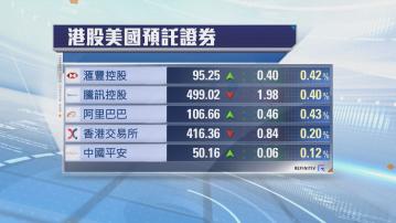 港股ADR個別發　夜期跌61點