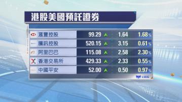 港股ADR普遍向上　夜期升229點