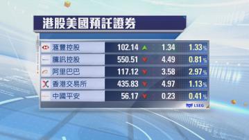 港股ADR普遍向下　夜期跌125點