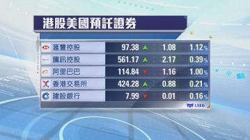 港股ADR個別發展　夜期跌32點