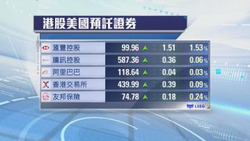 港股ADR普遍向上　夜期升32點