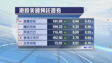 港股ADR普遍向上　夜期升198點