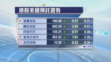 港股ADR普遍向上　夜期升36點