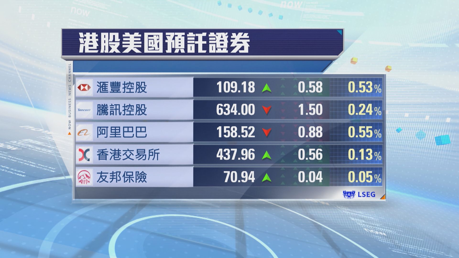 港股ADR普遍向下