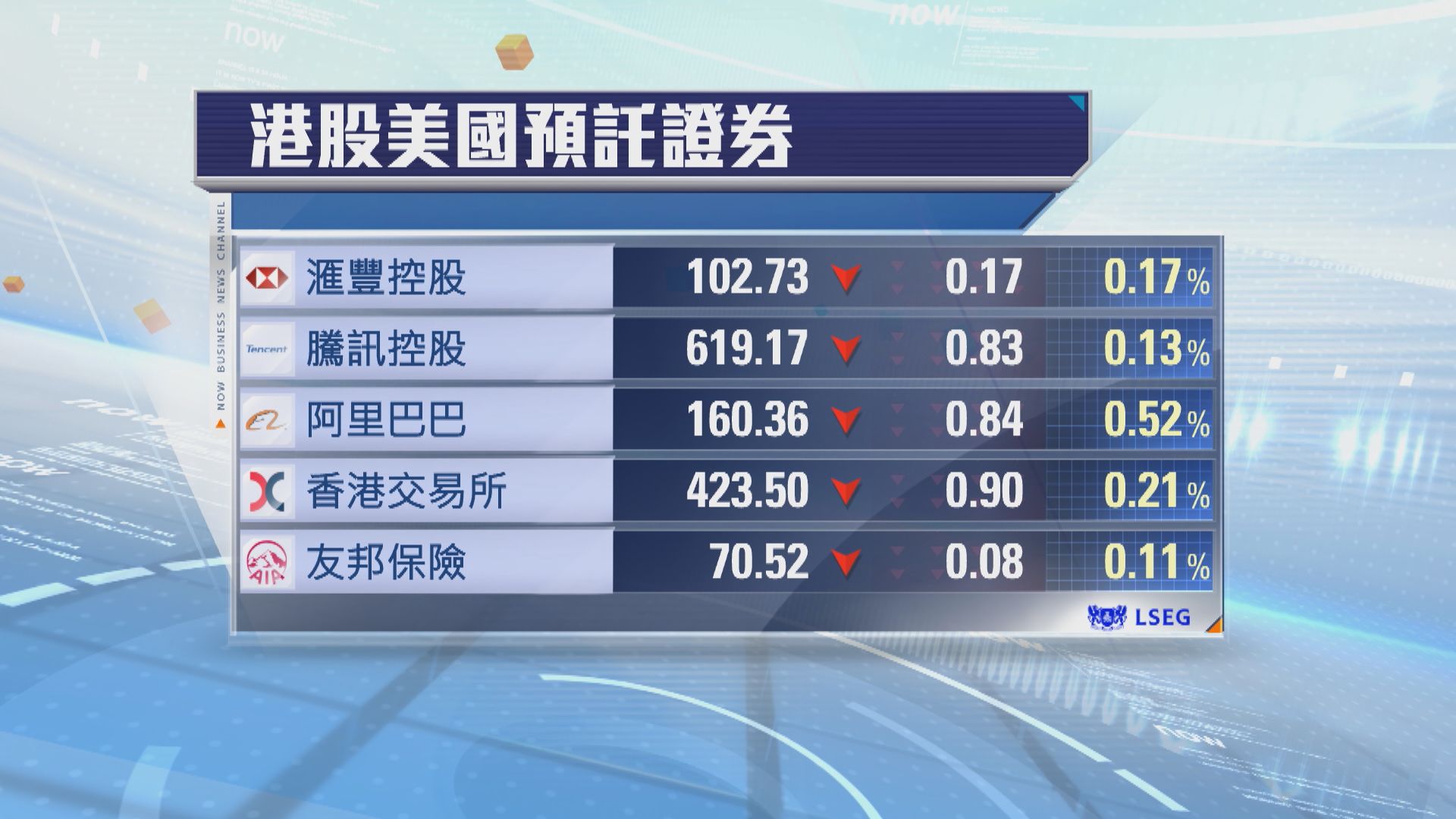 港股ADR普遍向下　夜期跌43點