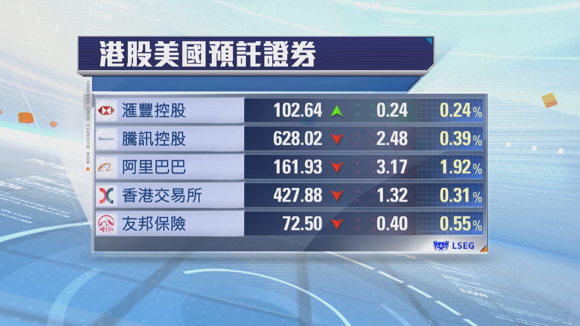 港股ADR普遍向下　夜期跌93點