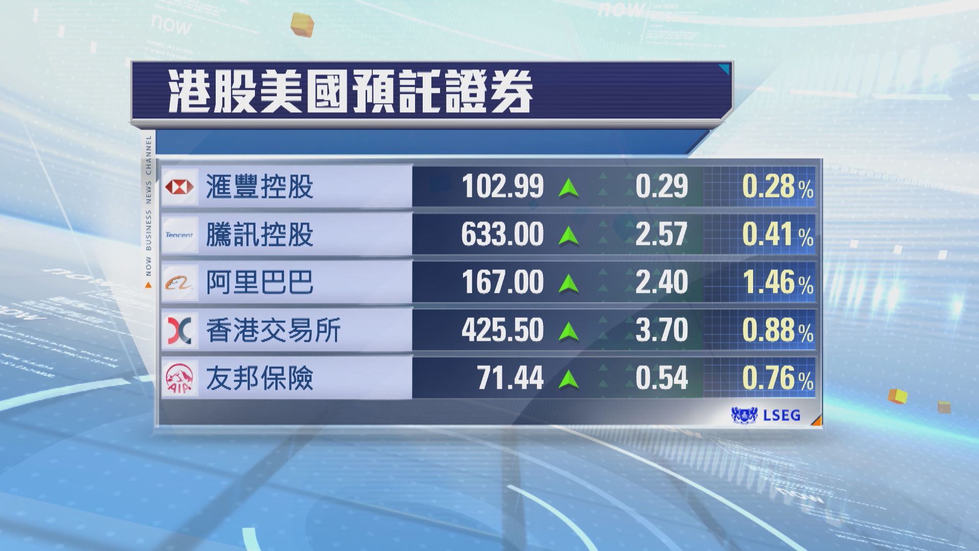 港股ADR普遍向上　夜期升182點