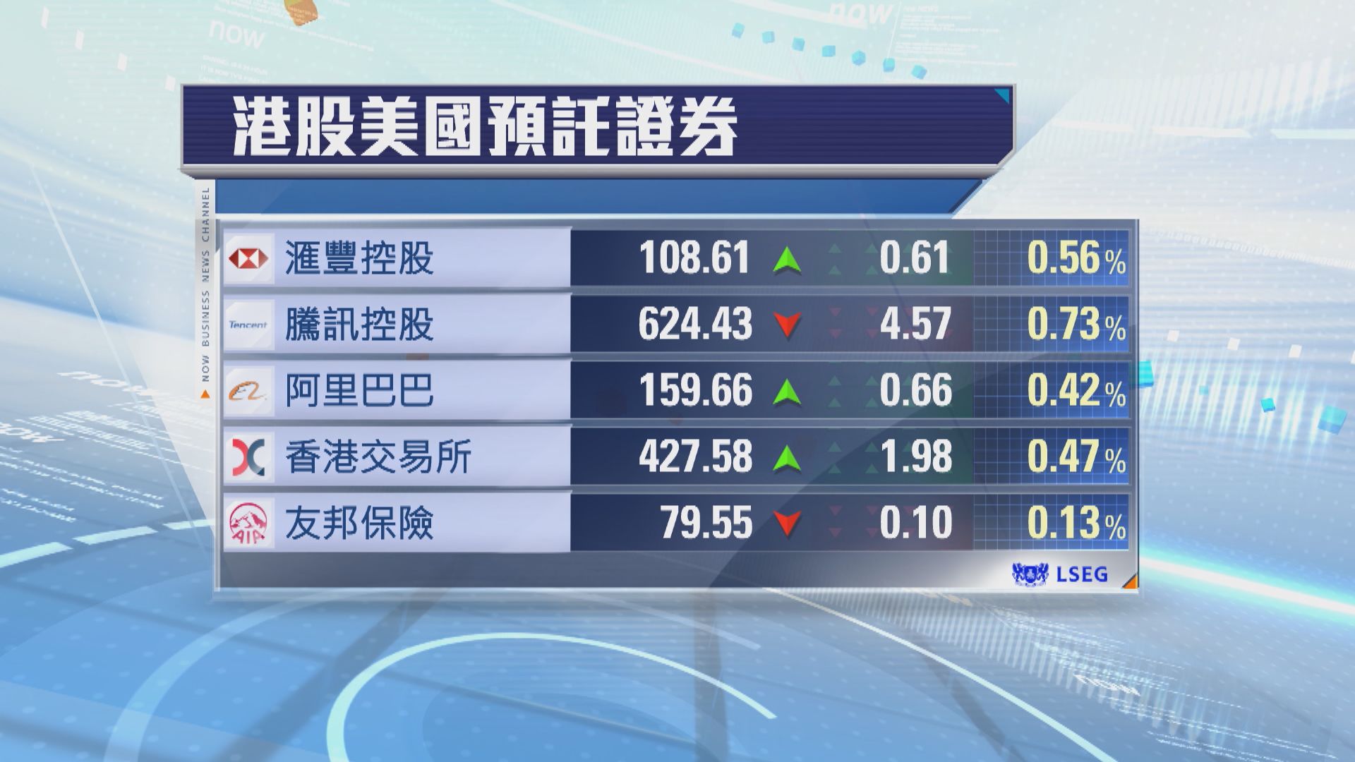 港股ADR個別發展　夜期升9點