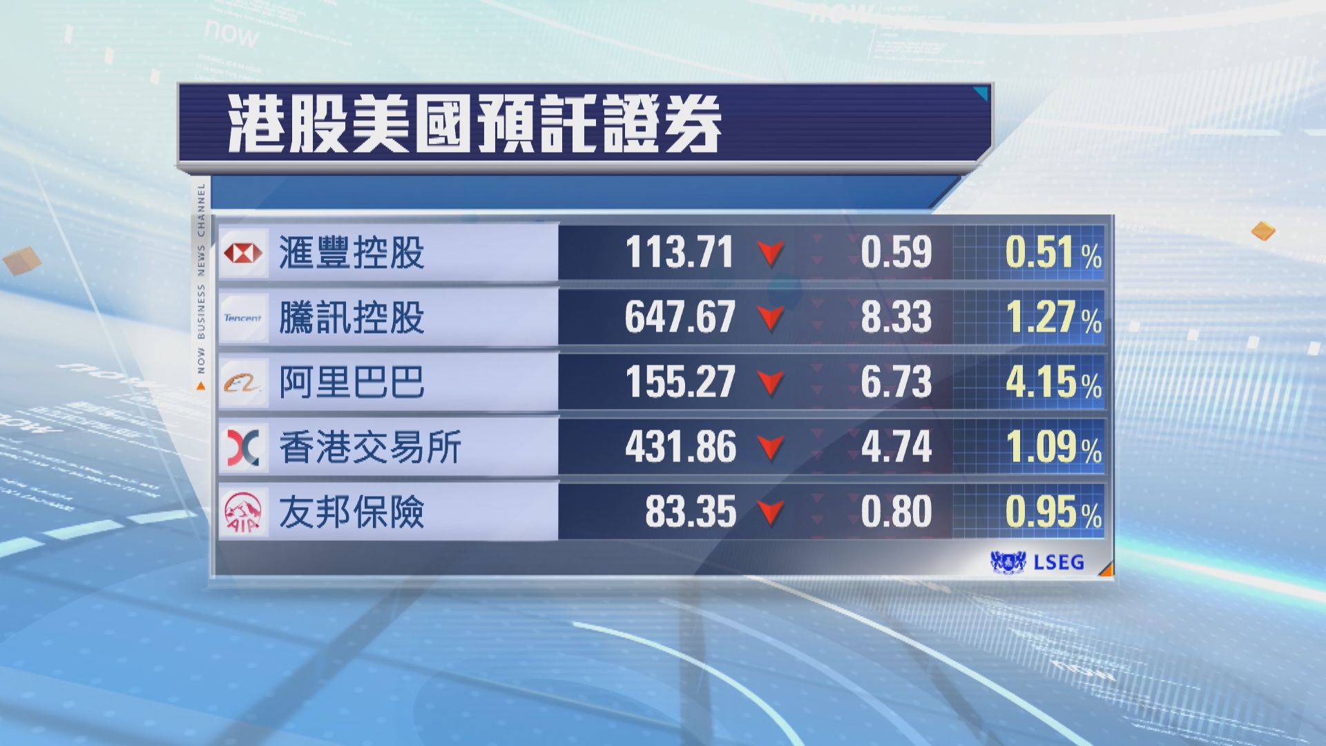 港股ADR普遍向下　夜期跌390點