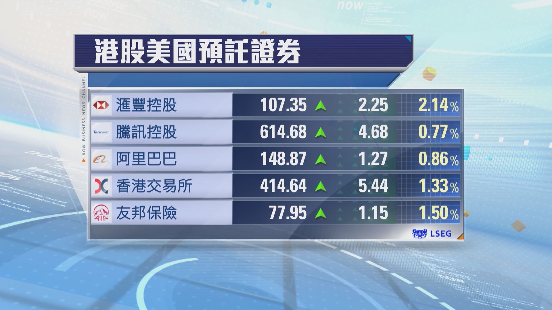 港股ADR普遍向上夜期升308點| Now 新聞