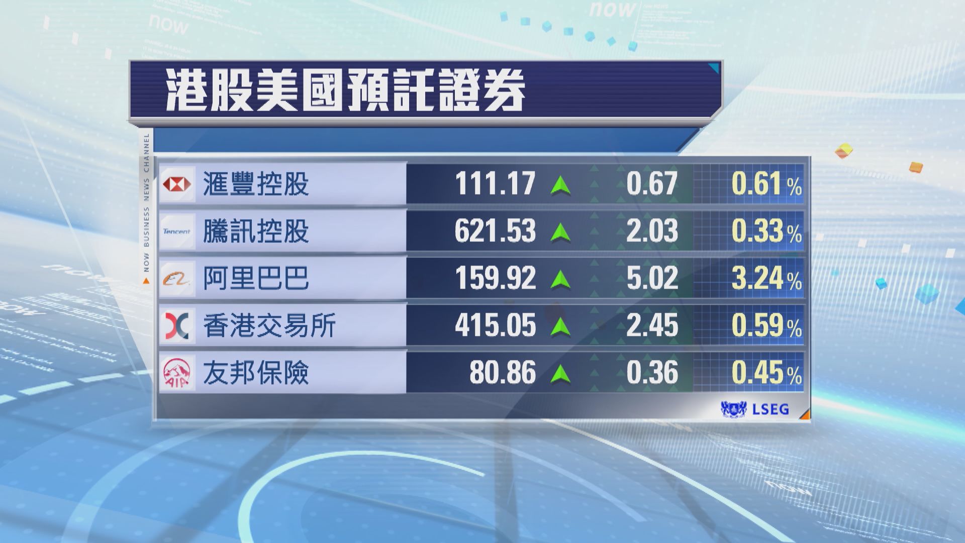 港股ADR普遍向上　夜期升163點