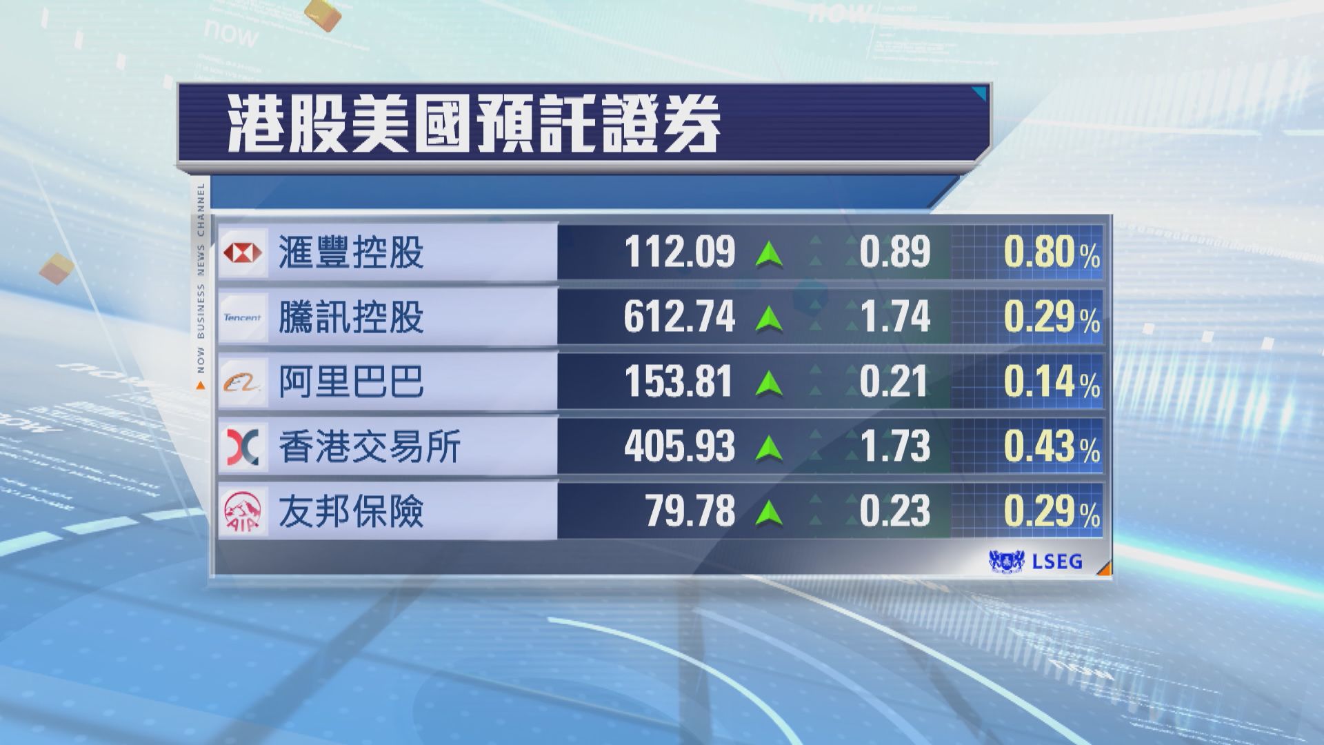 港股ADR普遍向上　夜期升88點