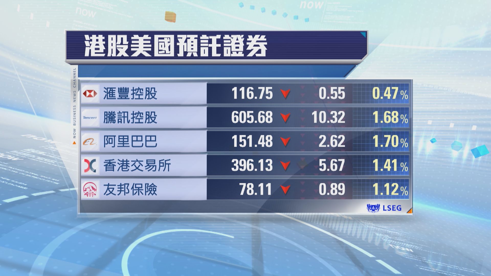 港股ADR普遍向下　夜期跌248點