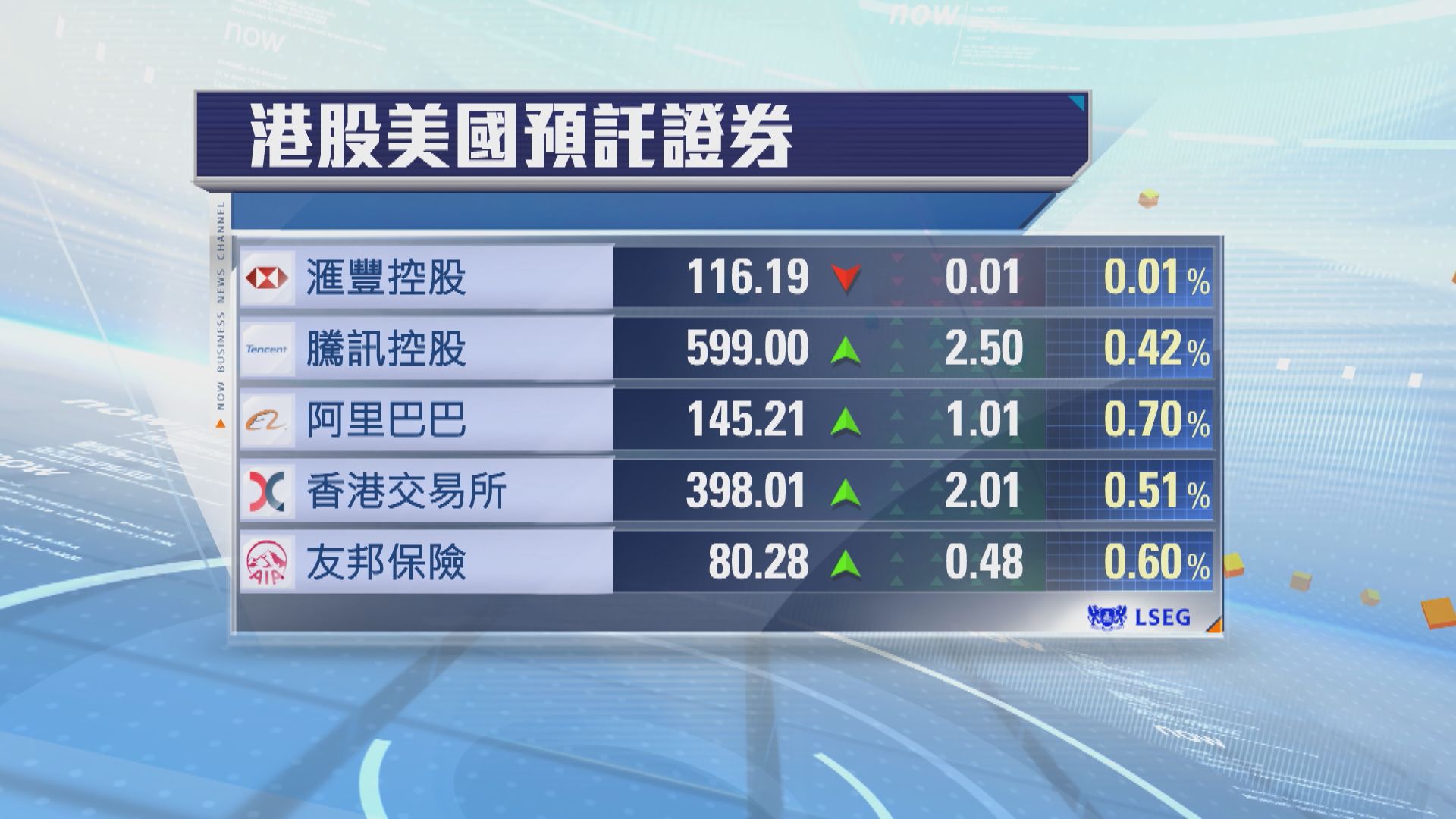 港股ADR普遍向上　夜期跌32點