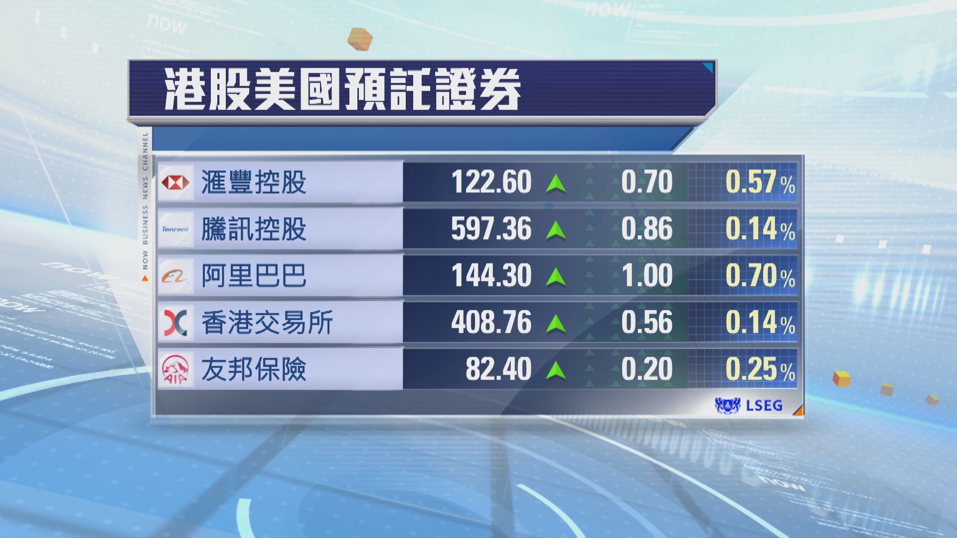 港股ADR普遍向上　夜期跌32點