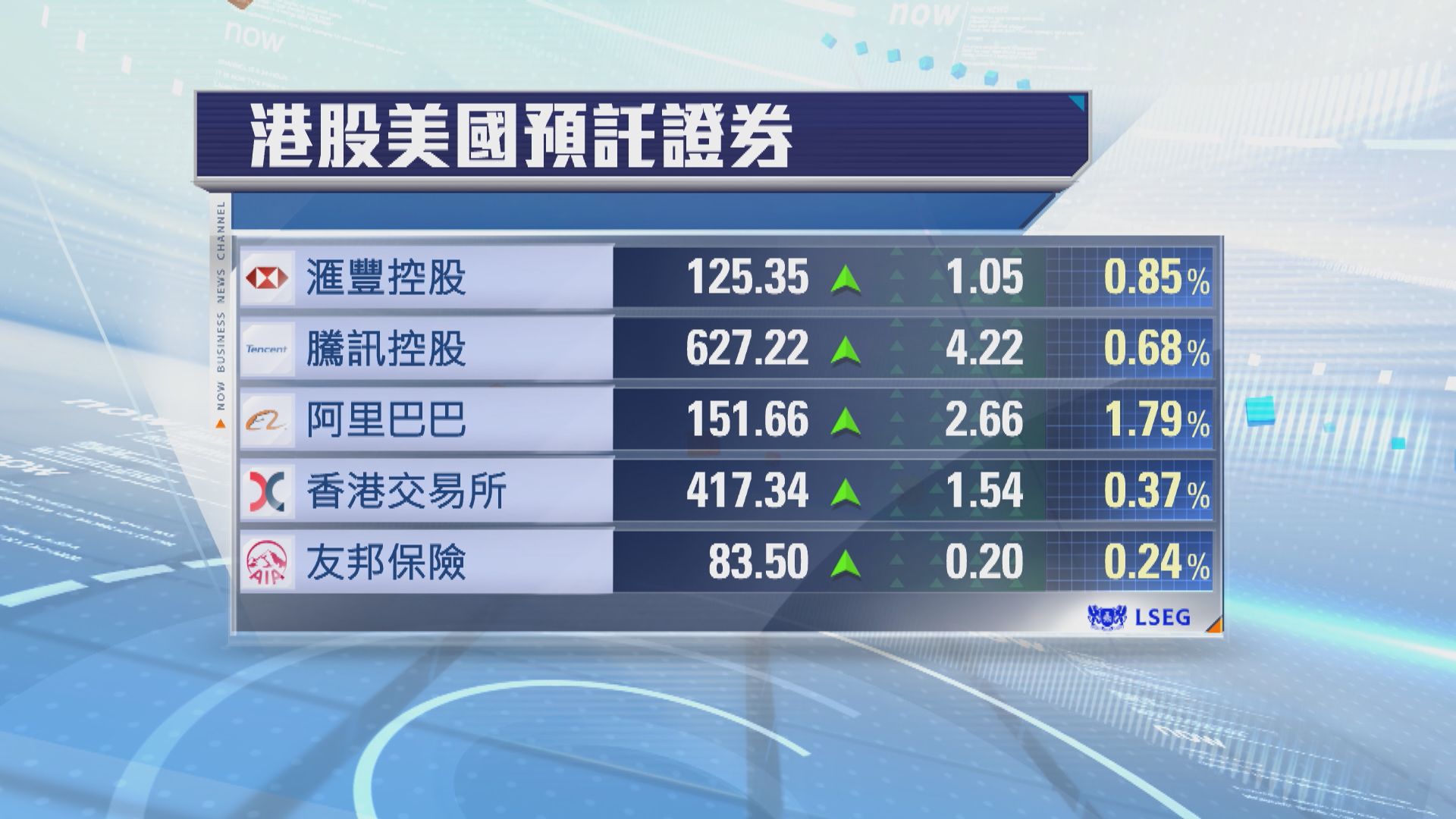 港股ADR普遍向上　夜期升13點