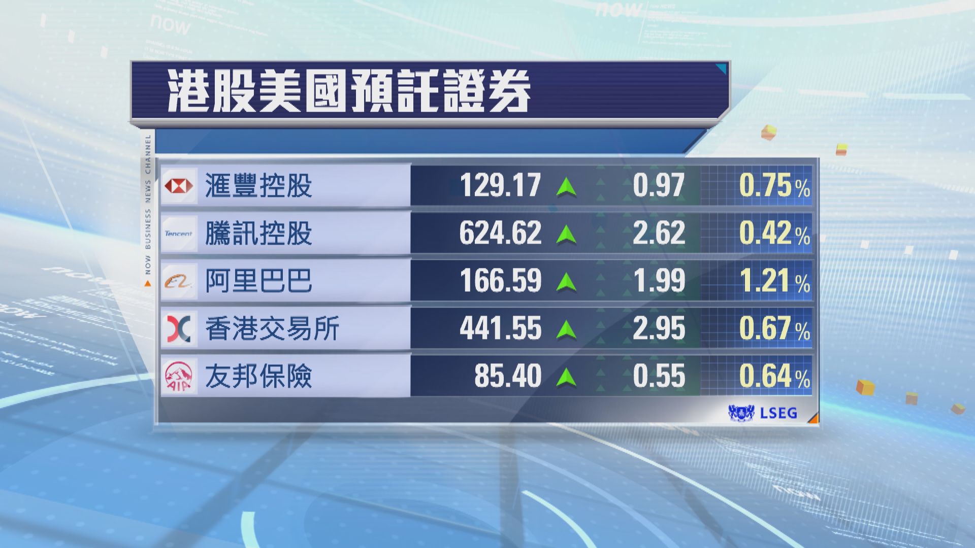 港股ADR普遍向上　夜期升217點