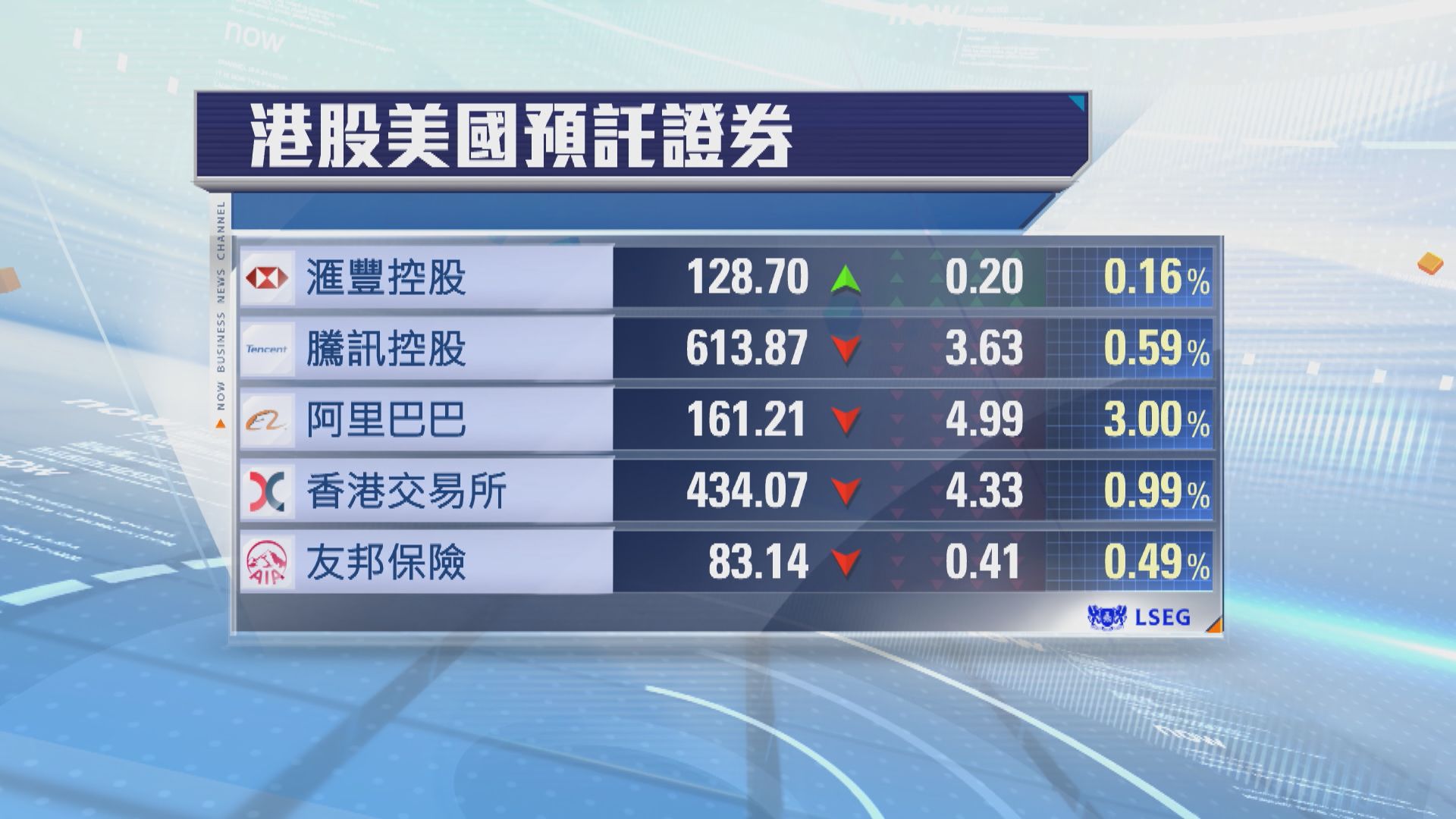 港股ADR普遍向下　夜期跌189點