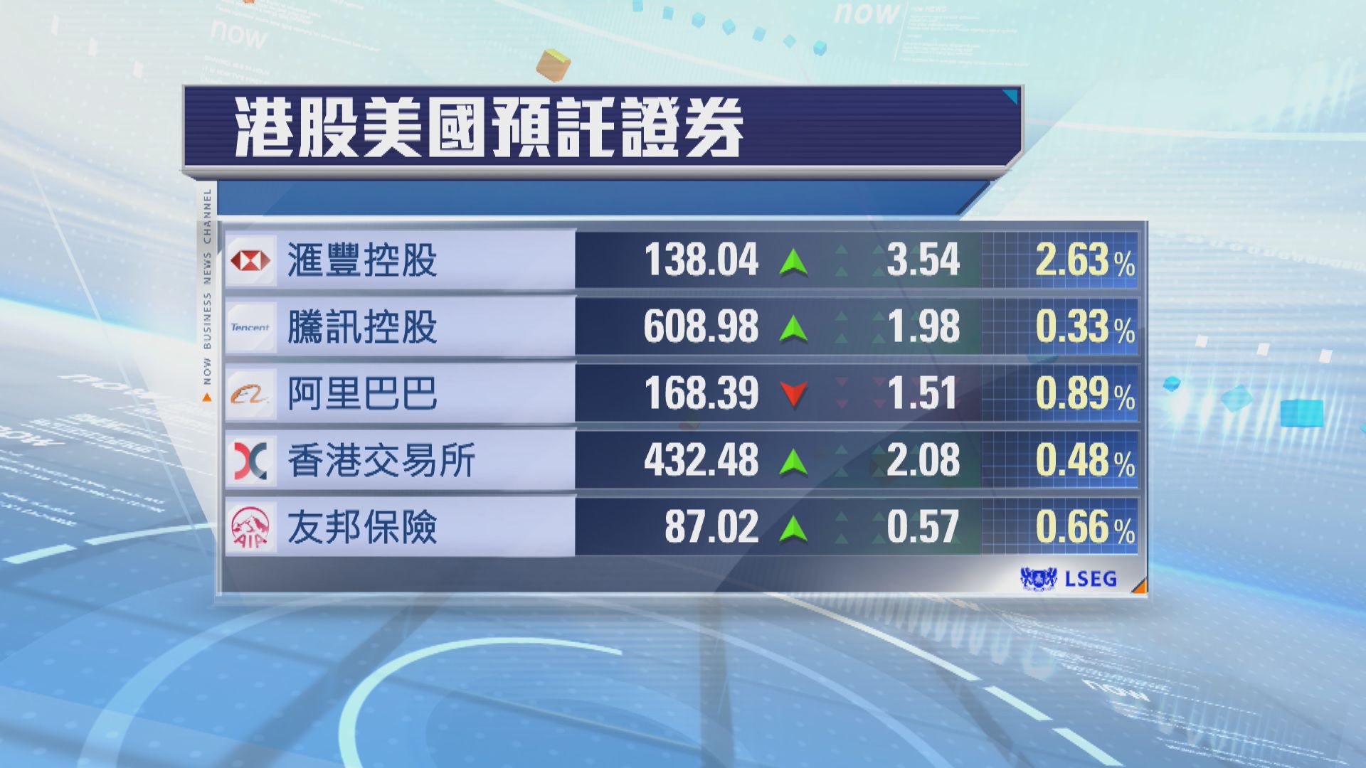 港股ADR個別發展　夜期升117點