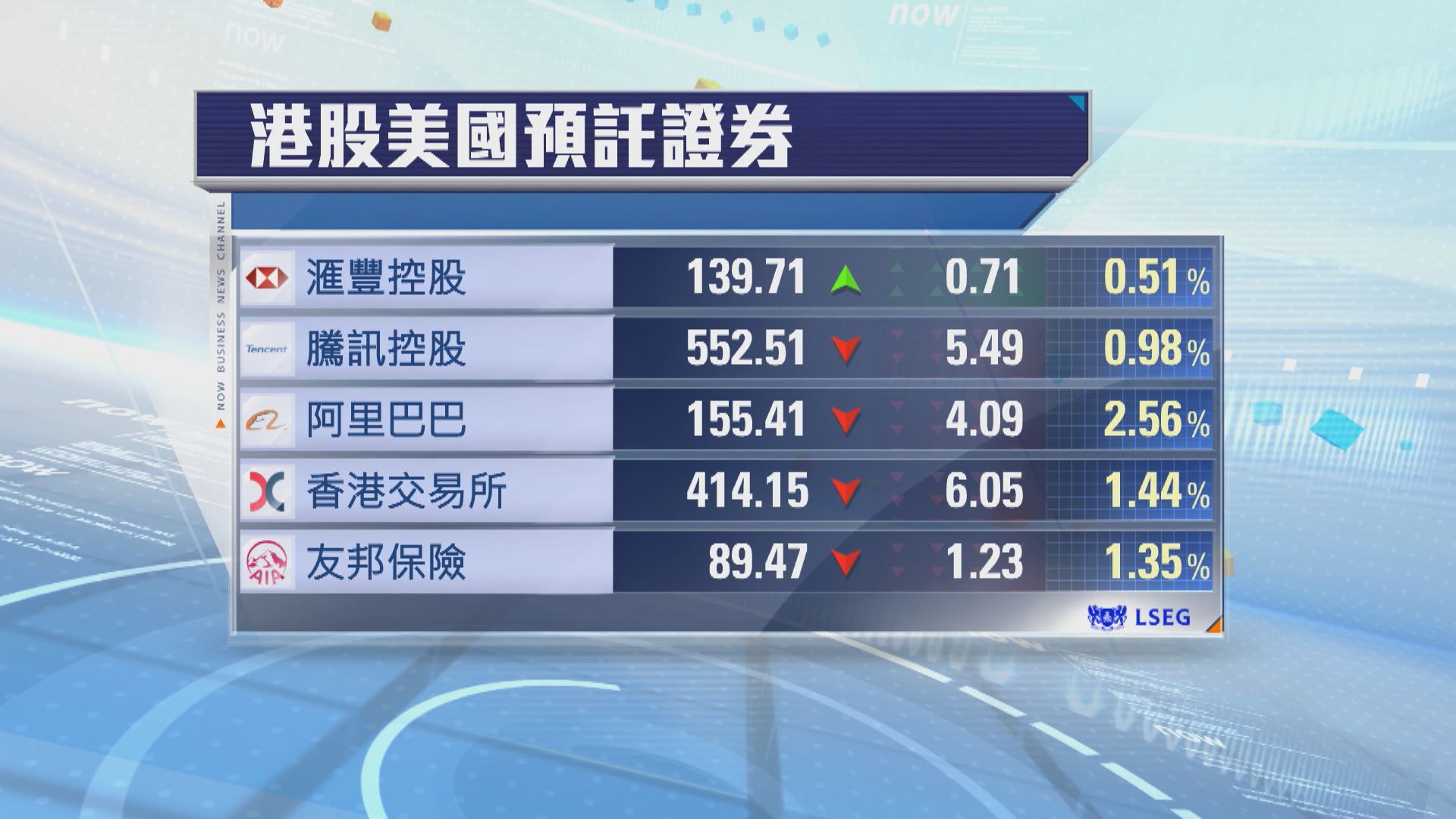 港股ADR普遍向下　夜期跌315點