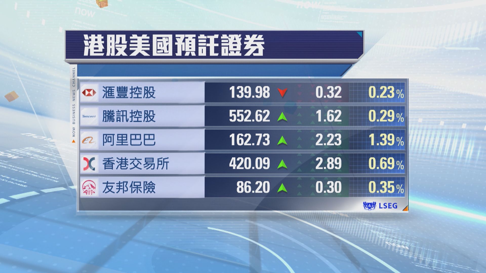 港股ADR普遍向上　夜期升85點