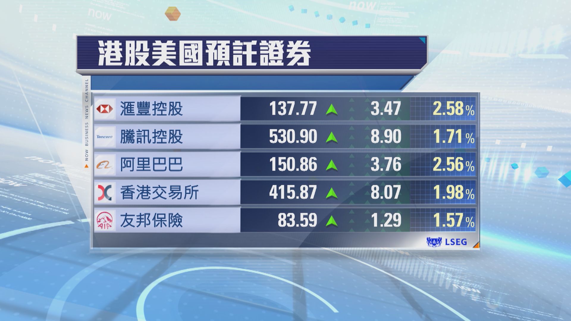 港股ADR普遍向上　夜期升443點